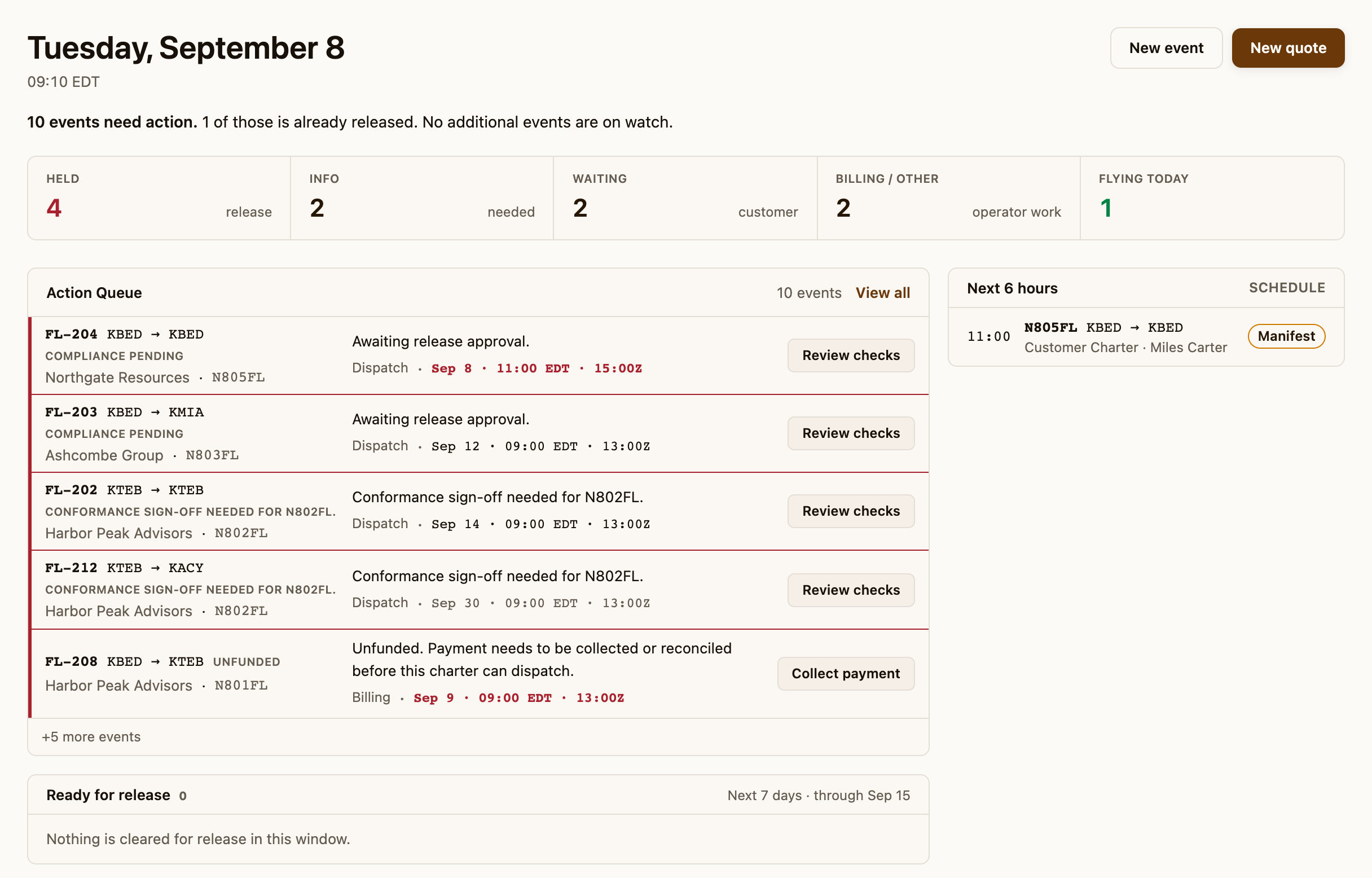 The Liito dashboard for an operating day: counts for held, information needed, waiting on customer, billing, and flying today, and an action queue where each event states its blocker in plain words next to one button.